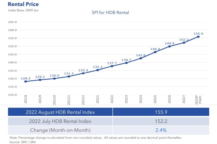 HDB Rental Price Index Aug 2022